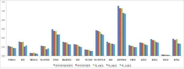 분도별 원료미의 아미노산 함량