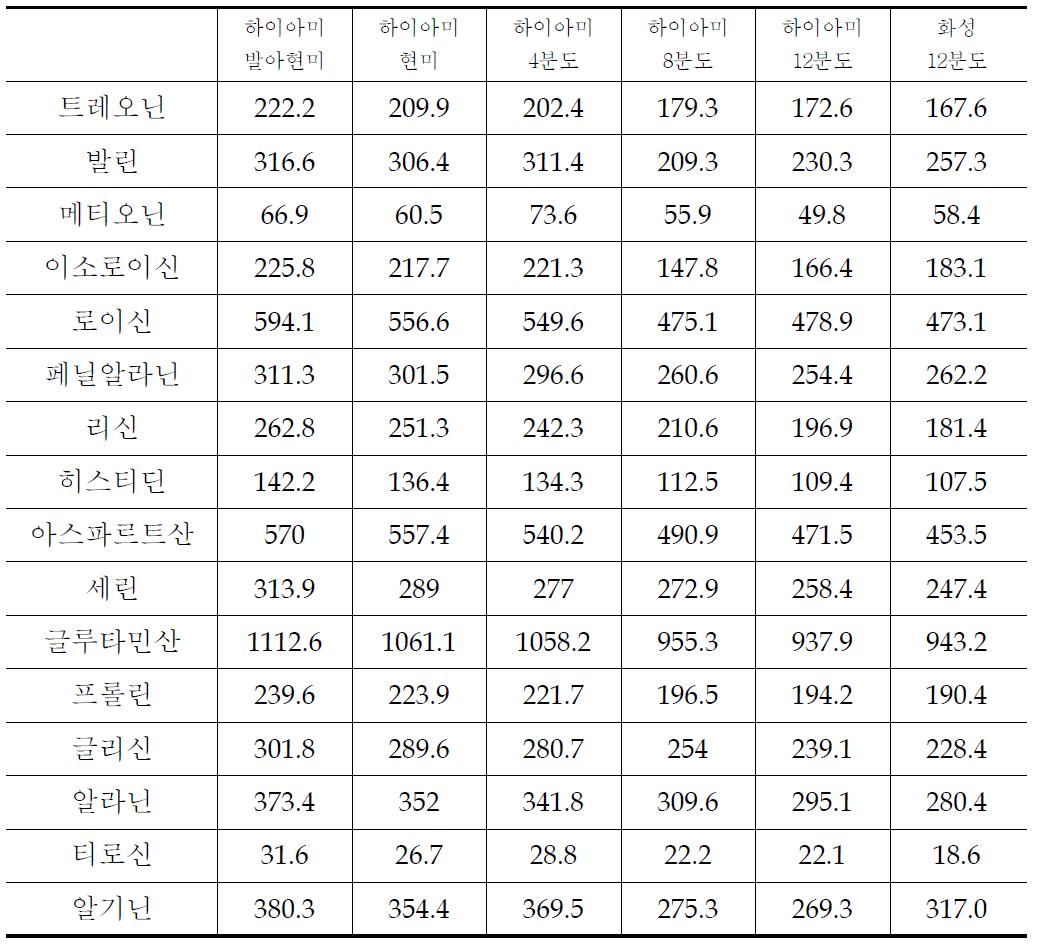 분도별 원료미의 아미노산 함량(mg/100g)