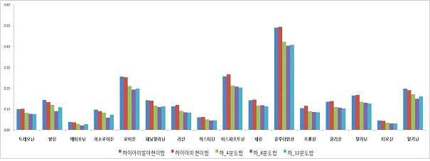 분도별 가공밥의 아미노산 함량