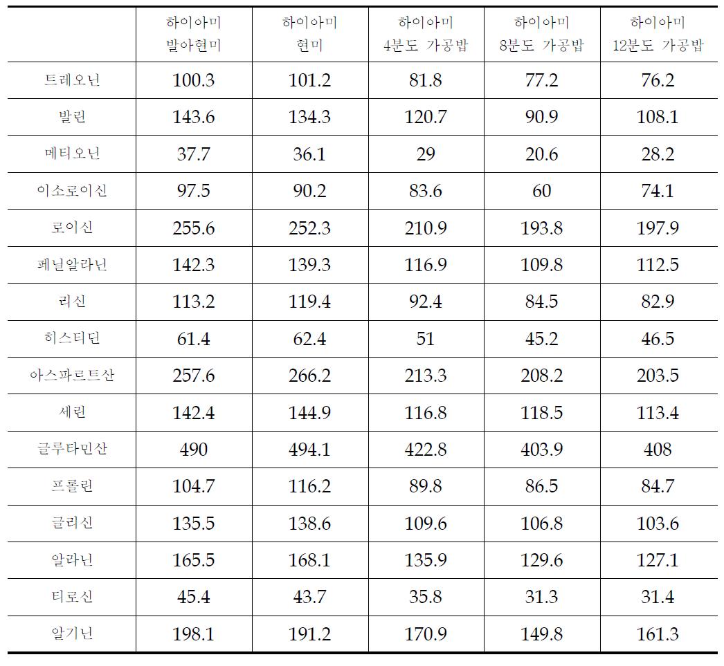 분도별 가공밥의 아미노산 함량