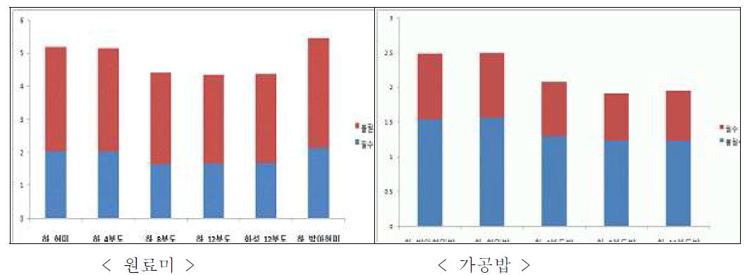 원료미 및 가공밥의 필수/ 비필수아미노산 총 함량