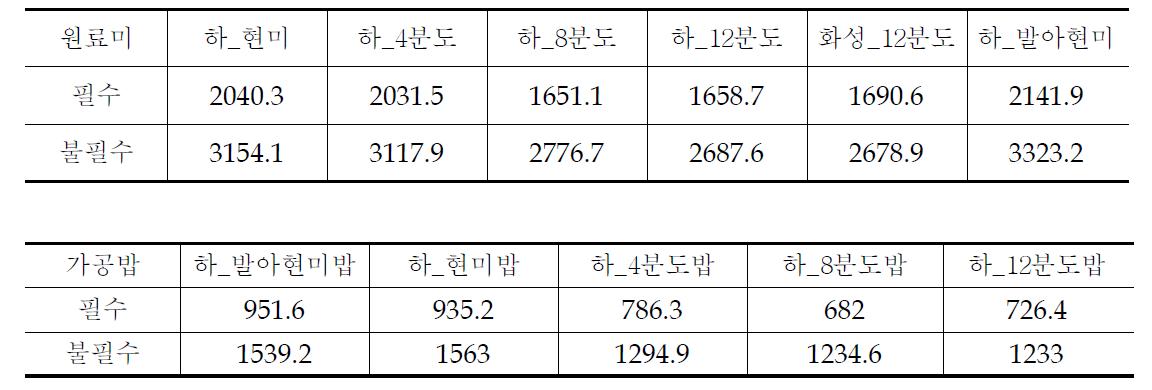 원료미 및 가공밥의 필수아미노산과 비필수 아미노산의 총 함량