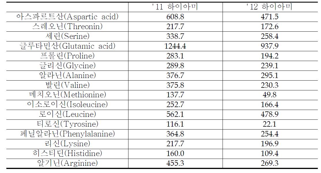 하이아미 품종의 년산별 아미노산 함량 비교