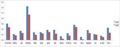 년산별 하이아미 품종의 아미노산 함량 비교