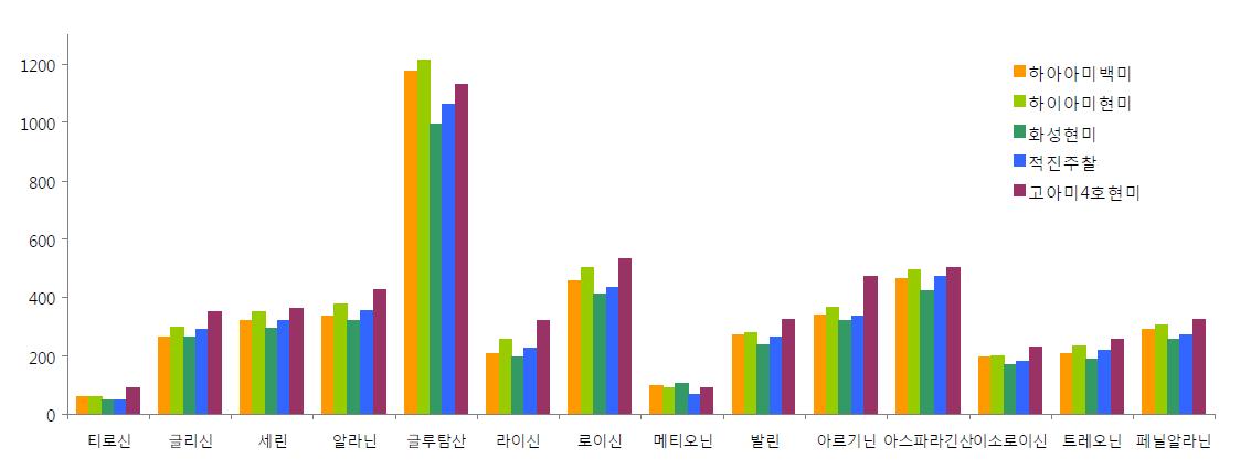 품종별 아미노산 함량