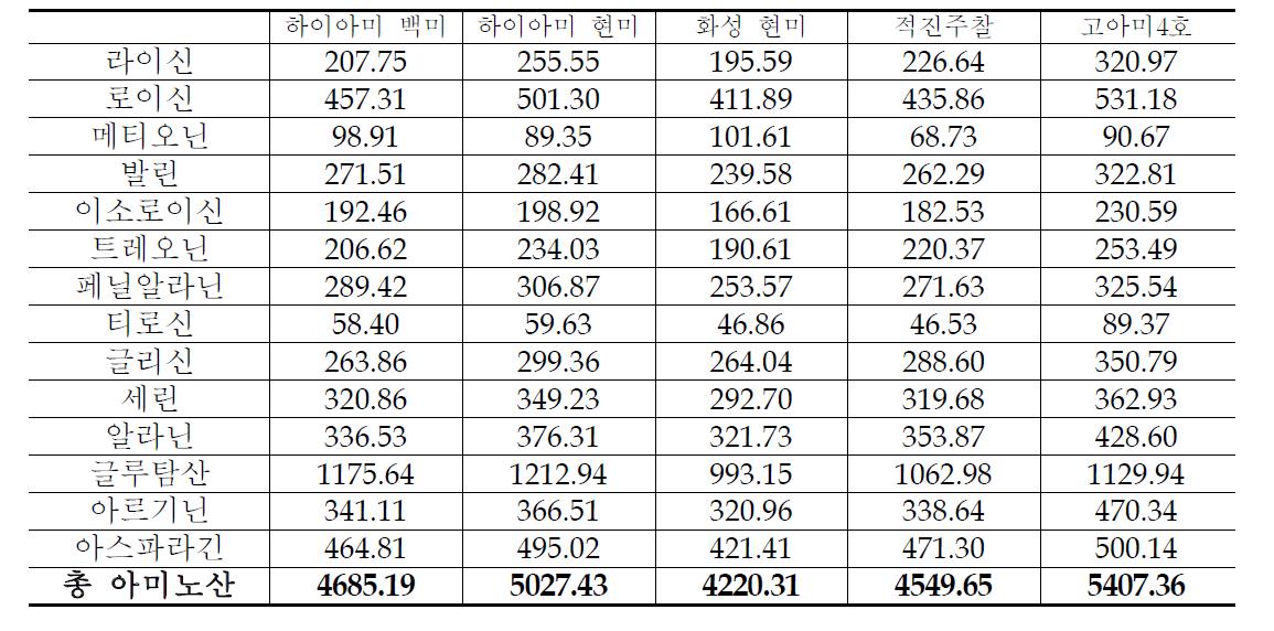 품종별 아미노산 함량