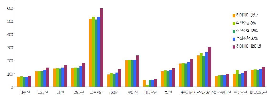 가공밥의 아미노산 함량