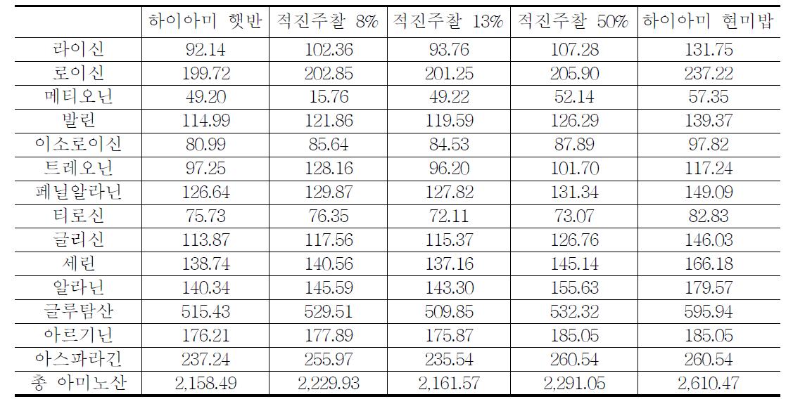 가공밥의 아미노산 함량