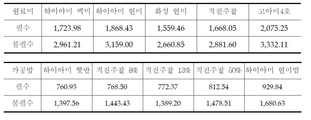 원료미 및 가공밥의 필수아미노산과 비필수 아미노산의 총 함량