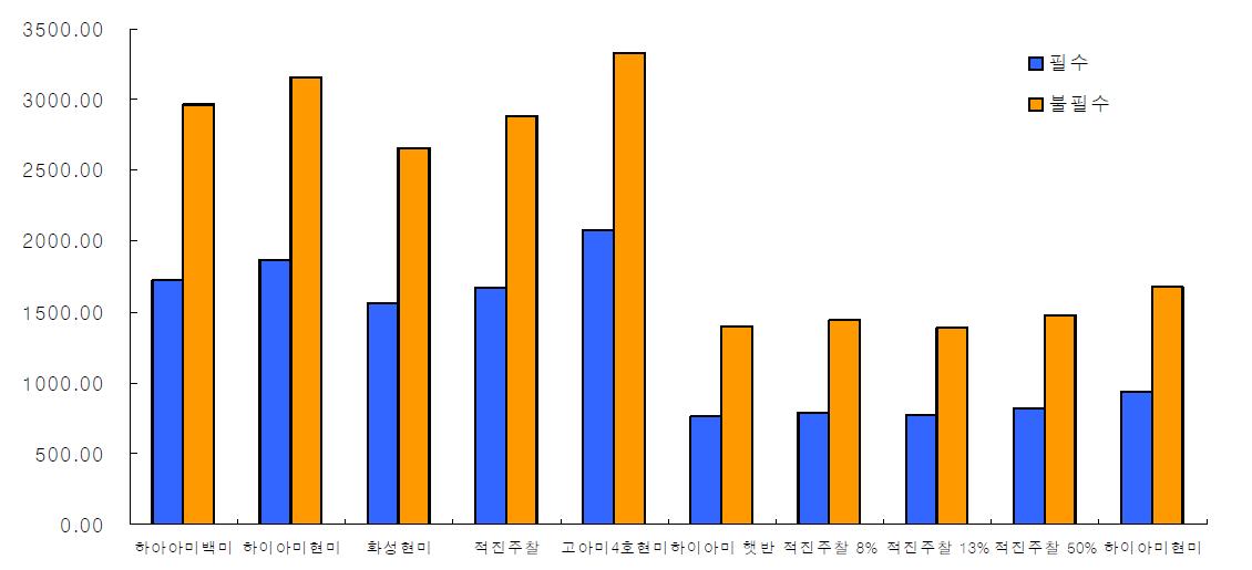 원료미 및 가공밥의 필수/불필수 아미노산 총 함량