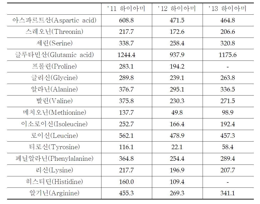 하이아미 품종의 년산별 아미노산 함량 비교