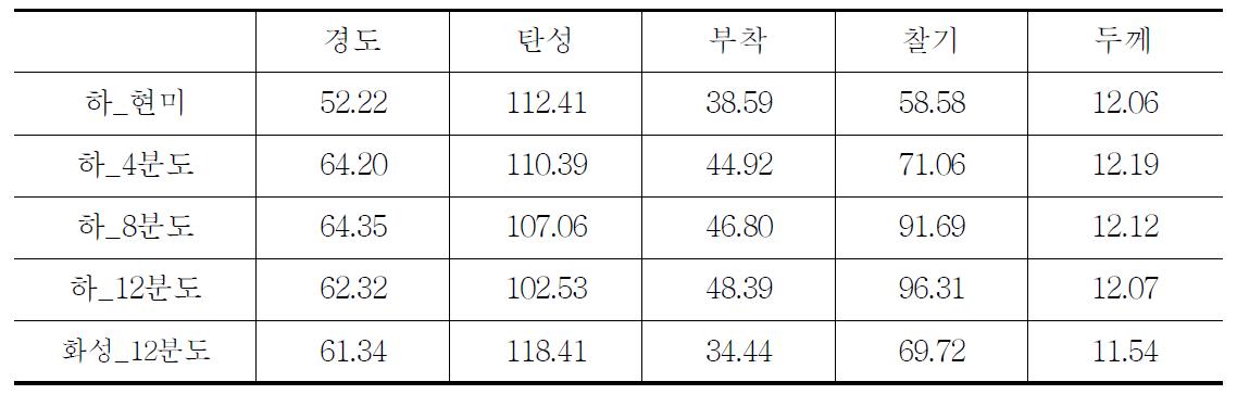 도정도별 가공밥의 조직감