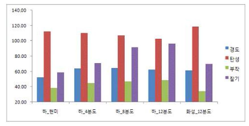 도정도별 가공밥의 조직감나. 취반식미 분석