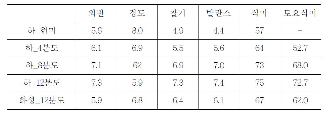 하이아미 품종의 도정도별 가공밥의 식미