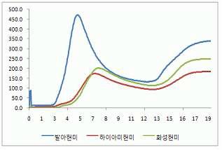 현미 호화점도