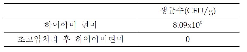 초고압 전처리 전/ 후 미생물 오염도