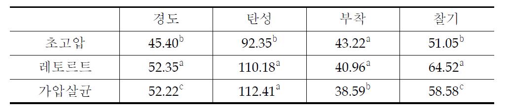 전처리 및 가공방식에 따른 하이아미 현미밥의 조직감 분석