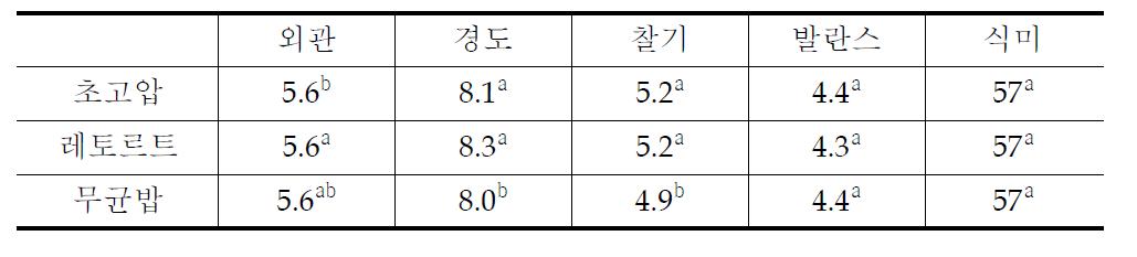 전처리 및 가공방식에 따른 하이아미 현미밥 취반식미