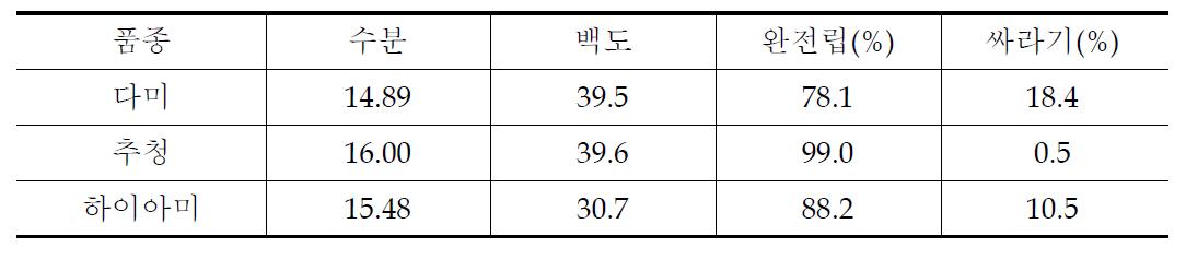 품종별 원료미의 수분, 백도, 품위