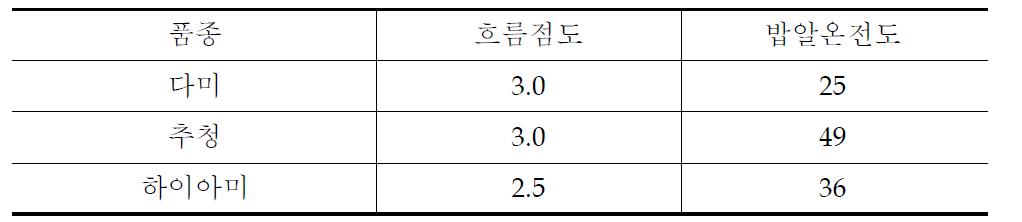 품종별 흐름점도와 밥알 온전도