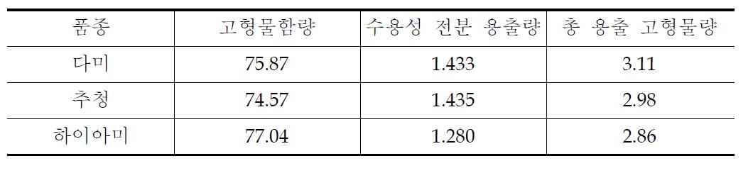 품종별 고형물 함량, 수용성 전분 용출량 및 총 용출 고형물량