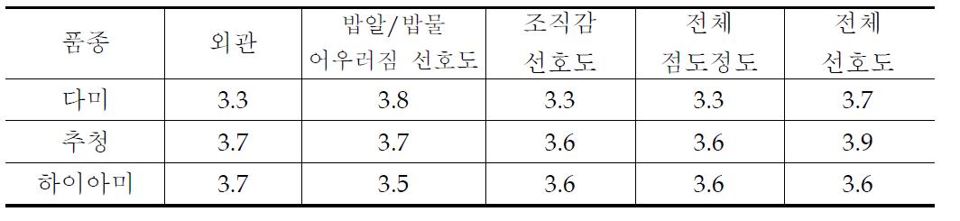 흰죽의 관능검사