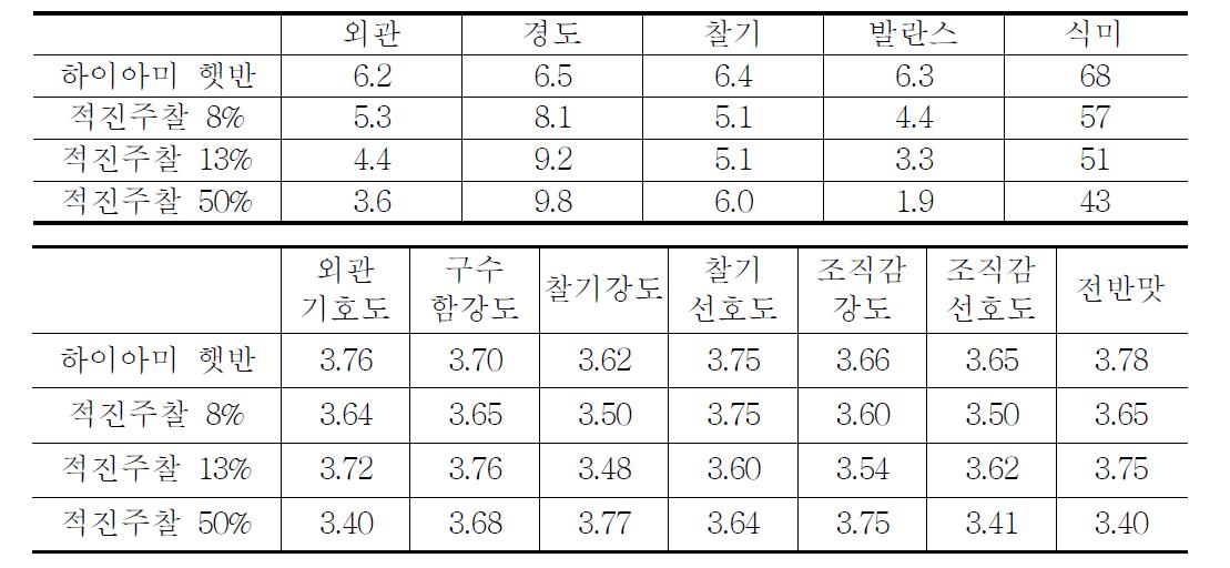 하이아미 품종의 도정도별 가공밥의 식미