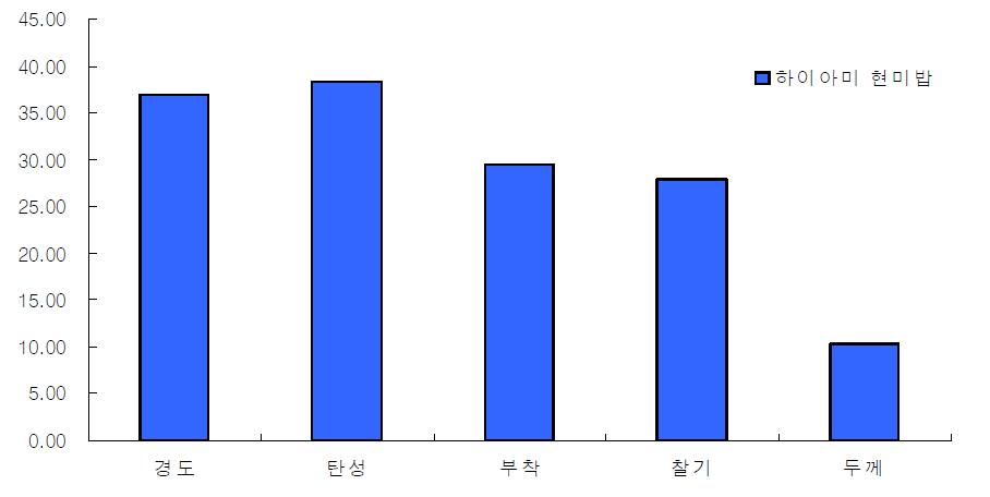 하이아미 현미밥의 조직감