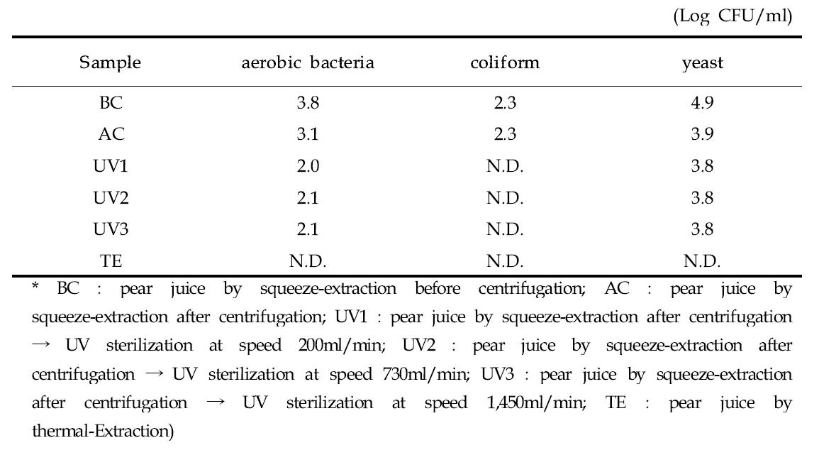 Populations of the microorganisms(aerobic bacteria, yeast, coliform) on pear juice as production method.