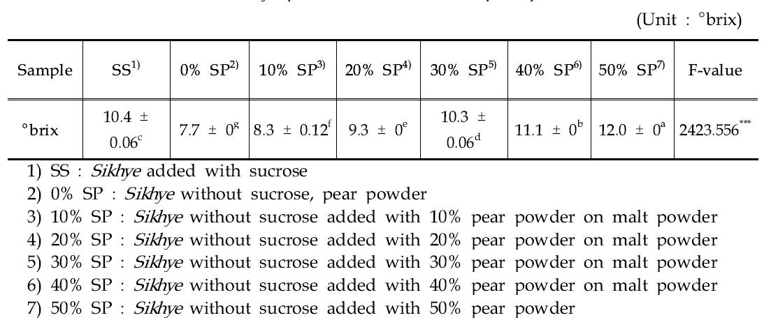 Sweetness of Sikhye powder as addition of pear powder.