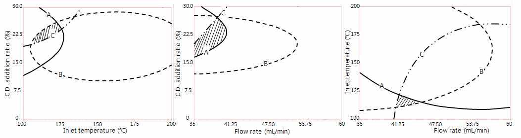 Contour maps for the effects of drying on spray dried sikhye.