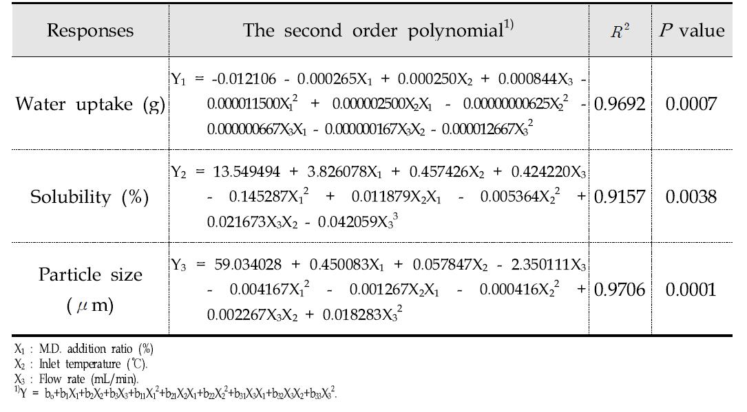 Polynomial equation calculated by RSM program for spray drying of sikhye.