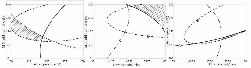 Contour maps for the effects of drying conditions on spray dried sikhye.