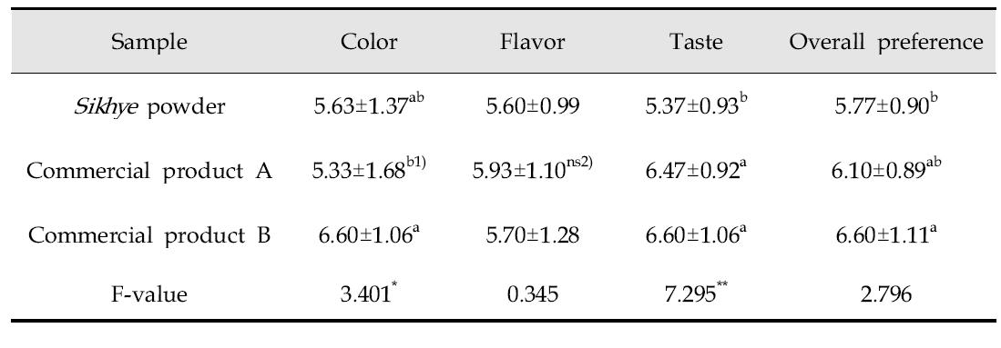 Sensory evaluation of Sikhye of standard compared with commercial products.