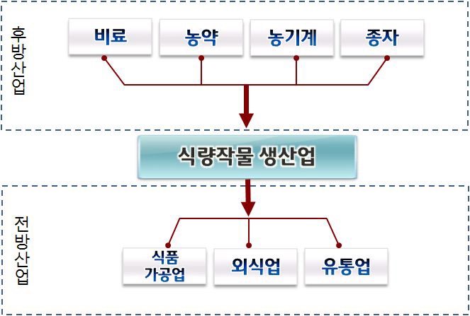 식량작물 애그리비즈니스 개요도