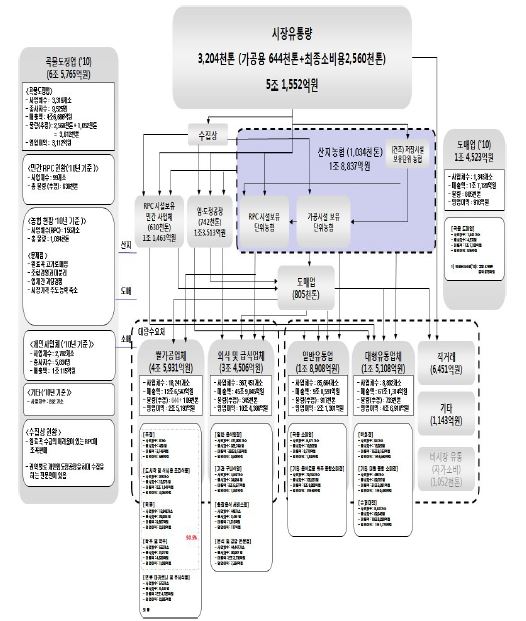 쌀 유통단계의 가치 사슬(2010)