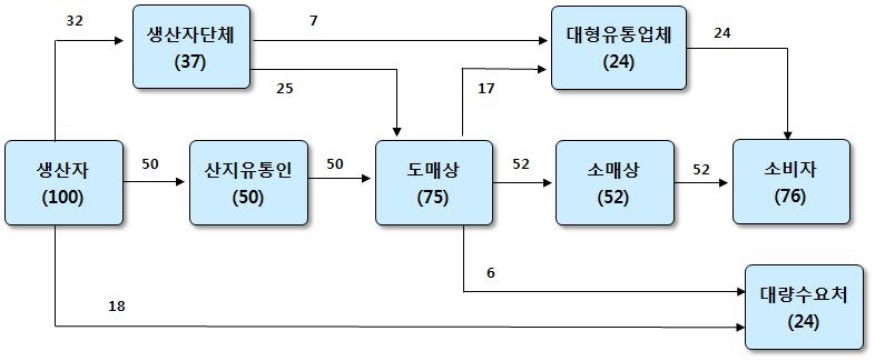 감자 유통경로(2010)