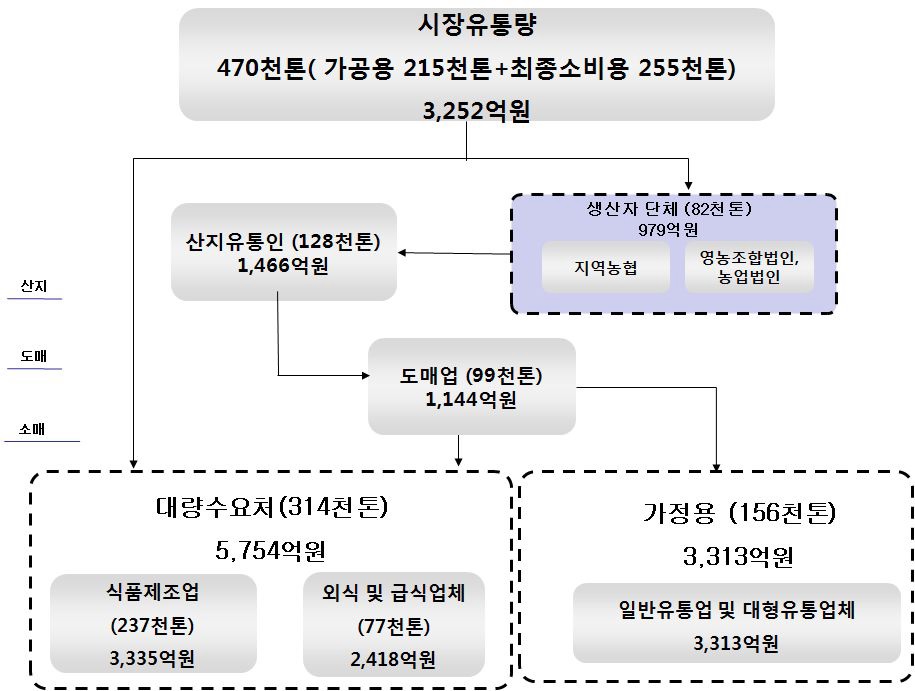 감자의 유통단계별 가치사슬 추정(2010)