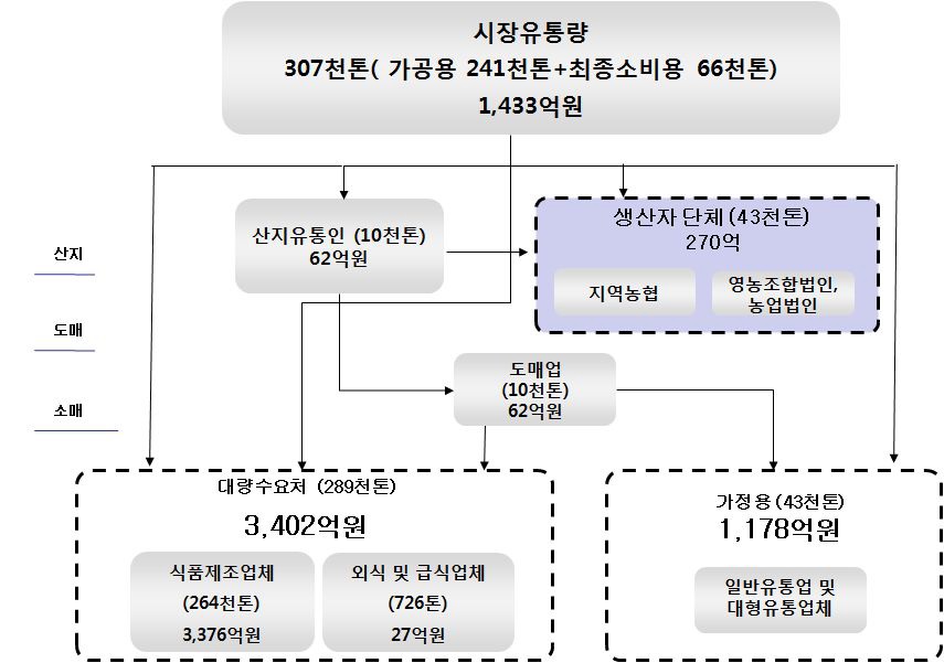 보리 유통단계의 가치사슬 추정(2010)