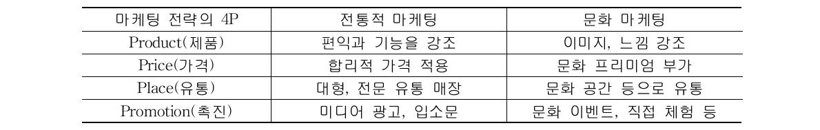 전통적 마케팅과 문화 마케팅의 비교