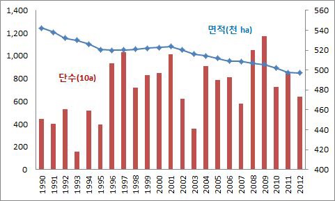 벼 재배면적 및 단수(1990-2012)