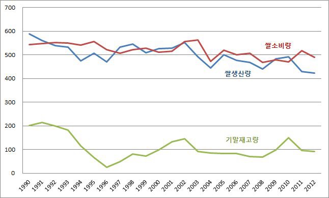 쌀 생산량,소비량,기말재고량(1990-2012)
