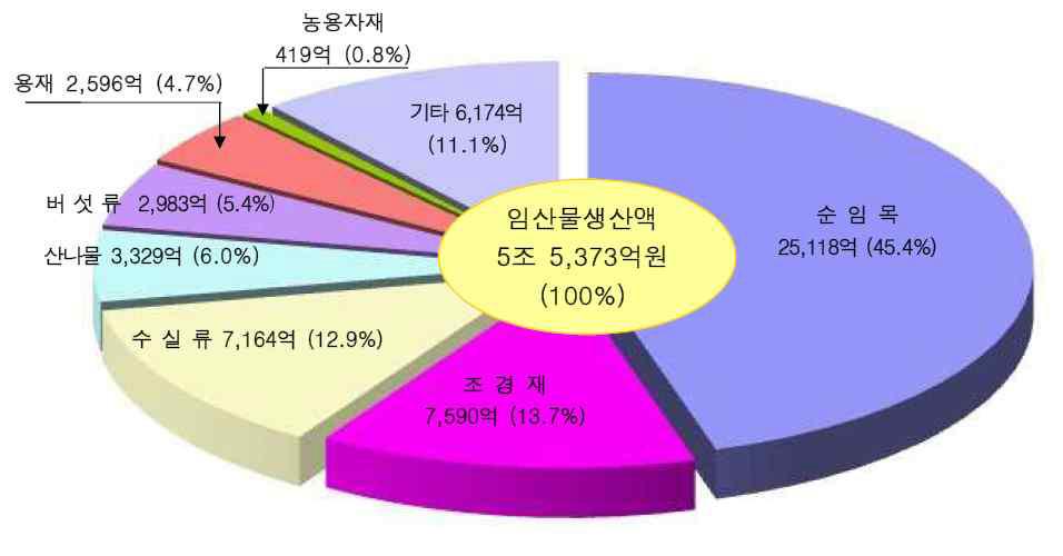 2010 임산물 생산조사