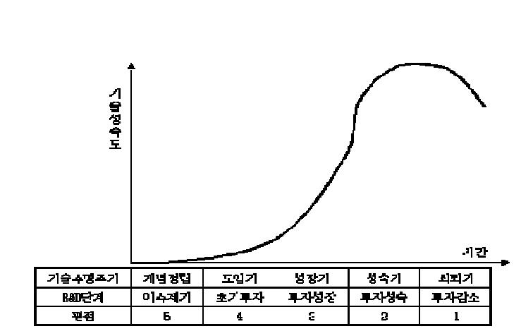 기술의 수명주기