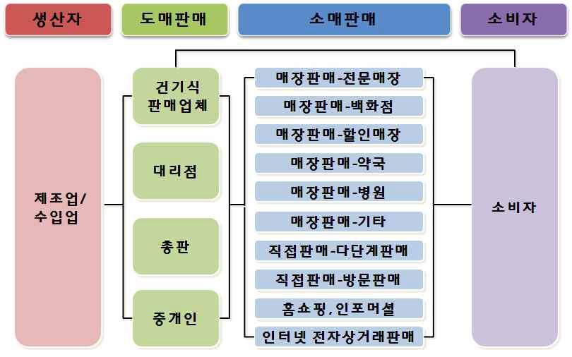 기능성 식품산업의 유통구조