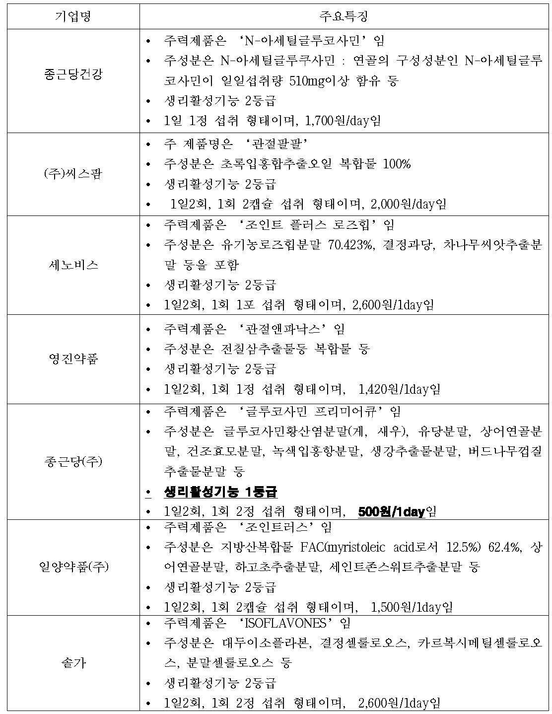 관절/뼈건강 제품 판매업체 현황 및 주요 특징