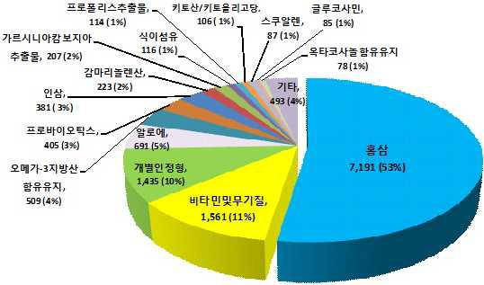 건강기능식품 품목별 시장 현황