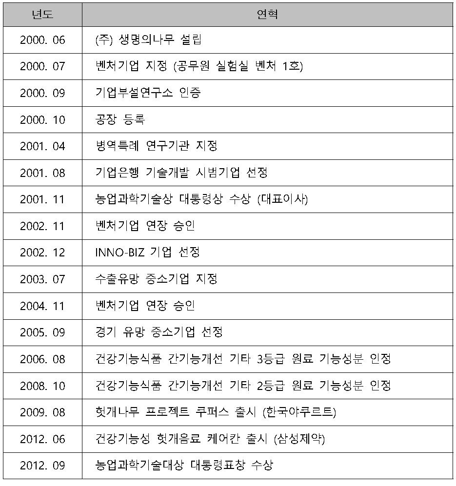 (주)생명의 나무 주요연혁