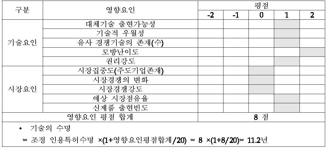 기술수명 영향요인 평가