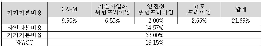 대상기술 WACC 산출결과